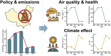 Graphical abstract: Health and climate impacts of policy-driven changes in open crop straw burning during China's summer harvest