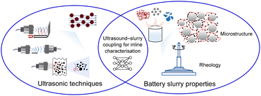 Graphical abstract: Towards inline ultrasonic characterisation of battery slurry mixing: opportunities, challenges, and perspectives