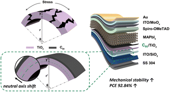 Graphical abstract: Enhanced bending stability of flexible perovskite solar cells on stainless steel substrates via C60 buffer layer integration