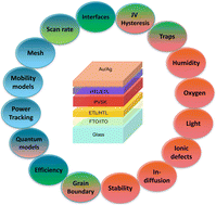Graphical abstract: Drift-diffusion modeling of perovskite solar cells: past and future possibilities