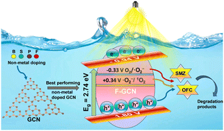 Graphical abstract: Unravelling the effect of non-metal doping on polymeric carbon nitride for enhanced degradation of broad-spectrum antibiotics under visible light