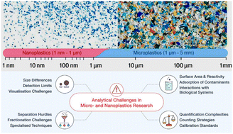 Graphical abstract: A comprehensive toolkit for micro- to manoplastic analysis
