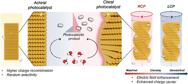 Graphical abstract: Harnessing chirality in nanomaterials: advancing photocatalysis for hydrogen production and beyond