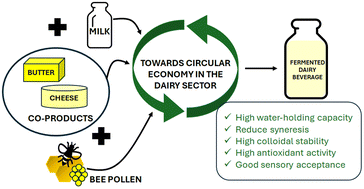 Graphical abstract: Sustainable development of dairy-based functional beverages enriched with bee pollen: a circular economy approach