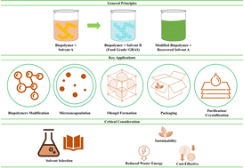 Graphical abstract: Solvent exchange method in the food industry