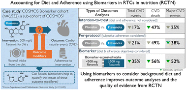 Graphical abstract: The overlooked impact of background diet and adherence in nutrition trials