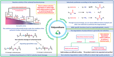 Graphical abstract: Prospects of high-value recycling methods for polyurethane based on the selective cleavage of C–O/C–N bonds