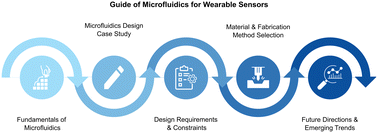 Graphical abstract: Flow by design: a guided review of microfluidics for wearable biosensors