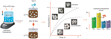 Graphical abstract: Impact of hydrolysis pretreatment on the compostability of biodegradable poly(caprolactone) and poly(lactic acid) films