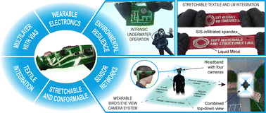 Graphical abstract: Textile-integrated multilayer liquid metal soft circuits for multienvironment wearable electronics