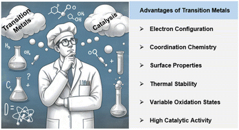 Graphical abstract: A comprehensive review on carbonylation reactions: catalysis by magnetic nanoparticle-supported transition metals