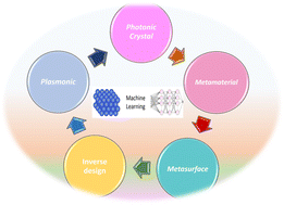 Graphical abstract: Self-organization of photonic structures in colloidal crystals in the AI era