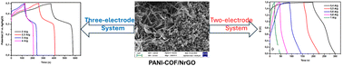 Graphical abstract: Synergistic enhancement of supercapacitor performance using covalent organic frameworks integrated with nitrogenated-reduced graphene oxide and polyaniline