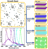 Graphical abstract: Pioneering nucleation for stable ultraviolet-to-deep-blue illuminating two-dimensional perovskite nanoplates by using saturated salt solution