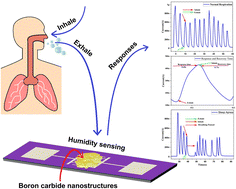 Graphical abstract: Surface-engineered boron carbide nanostructures for non-contact respiratory monitoring