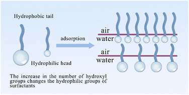 Graphical abstract: Synthesis and performance study of cationic surfactants containing different quantities of hydroxyl