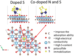 Graphical abstract: First-principles insights into sulfur and nitrogen co-doped Ti2CO2 MXene as an advanced anchoring material for sodium polysulfides in sodium–sulfur batteries