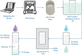Graphical abstract: Fabrication and characterization of 3D-printed PLA-based composite filters for cationic dye removal