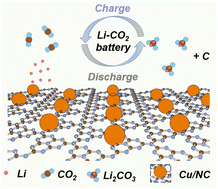 Graphical abstract: Synergistic Cu-based catalysts with multiple active sites for high-efficiency Li–CO2 batteries