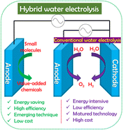 Graphical abstract: Hybrid water electrolysis as the way forward to sustainable hydrogen production