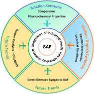 Graphical abstract: Research advances and future perspectives in Fischer–Tropsch synthesis for sustainable aviation fuel
