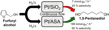 Graphical abstract: Selective ring-opening of furfuryl alcohol to 1,5-pentanediol over Pt/aluminosilicates