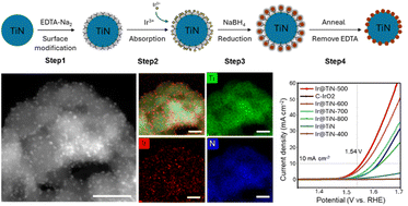 Graphical abstract: Sequential surface synthesis of dispersed sub-nanometer iridium on titanium nitride for acidic water oxidation