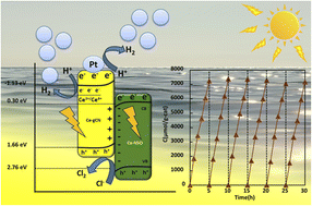 Graphical abstract: S-scheme-mediated Ce-NSO/Ce-gCN heterostructure for enhanced photocatalytic hydrogen evolution via sea water splitting