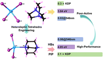 Graphical abstract: From poor-active to high performance via heteroleptic tetrahedra engineering: rational design of non-π-conjugated hybrids for phase-matchable ultraviolet nonlinear optics