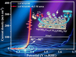 Graphical abstract: Constructing a composite catalyst containing amorphous nickel hydroxide and crystalline lanthanum carbonate hydroxide for urea electrolysis