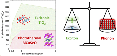 Graphical abstract: Photothermal–excitonic trade-off in TiO2/BiCuSeO heterojunctions for optimal solar-driven hydrogen production