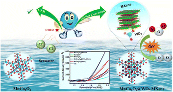 Graphical abstract: Tungsten-modified MXene-integrated spinel oxides as high-performance and stable catalysts for water/seawater oxidation