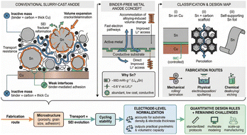 Graphical abstract: Beyond the slurry: architecting binder-free tin anodes for high-energy lithium-ion batteries—a review