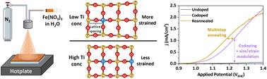 Graphical abstract: Dopant-induced strain moulation regulates the water oxidation performance of hematite photoanodes
