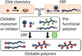 Graphical abstract: Clickable initiators, monomers and polymers in controlled radical polymerizations – a prospective combination in polymer science