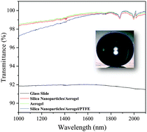 Graphical abstract: Multi-scale structured, superhydrophobic and wide-angle, antireflective coating in the near-infrared region