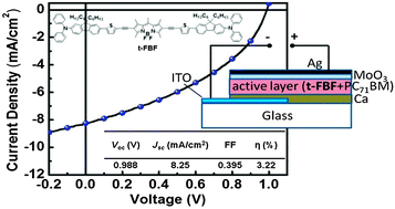 Graphical abstract: BODIPY dyes with β-conjugation and their applications for high-efficiency inverted small molecule solar cells