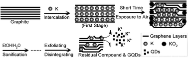 Graphical abstract: Creating high yield water soluble luminescent graphene quantum dots via exfoliating and disintegrating carbon nanotubes and graphite flakes