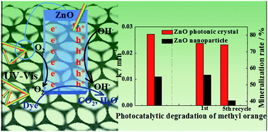 Graphical abstract: ZnO photonic crystals with enhanced photocatalytic activity and photostability