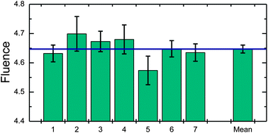 Graphical abstract: High accuracy traceable Rutherford backscattering spectrometry of ion implanted samples