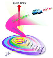 Graphical abstract: Oxygen electrocatalysts in metal–air batteries: from aqueous to nonaqueous electrolytes