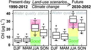 Graphical abstract: Modelling phosphorus loading and algal blooms in a Nordic agricultural catchment-lake system under changing land-use and climate