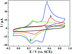 Graphical abstract: The electrocatalytic characteristics of poly(azure B) and its application in the sensitive determination of hydroquinone