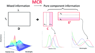 Graphical abstract: Multivariate Curve Resolution (MCR). Solving the mixture analysis problem