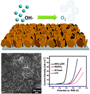 Graphical abstract: Three-dimensional NiFe layered double hydroxide film for high-efficiency oxygen evolution reaction