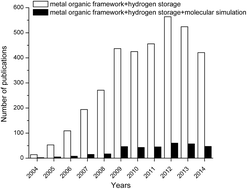 Graphical abstract: Simulation and modelling of MOFs for hydrogen storage