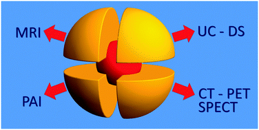 Graphical abstract: Imaging agents based on lanthanide doped nanoparticles