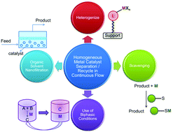 Graphical abstract: Separation/recycling methods for homogeneous transition metal catalysts in continuous flow