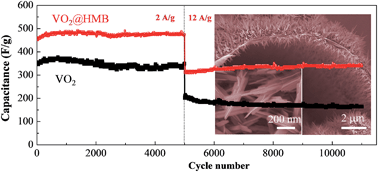 Graphical abstract: VO2 nanoflake arrays for supercapacitor and Li-ion battery electrodes: performance enhancement by hydrogen molybdenum bronze as an efficient shell material