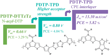 Graphical abstract: Enhanced open-circuit voltage in polymer solar cells by dithieno[3,2-b:2′,3′-d]pyrrole N-acylation